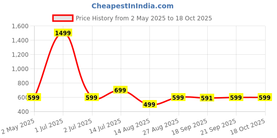 myntra.com RAYACLOSET Women Printed Raw Edge T-shirt rayacloset Price History Graph from 2 May 2025 to 17 Oct 2025