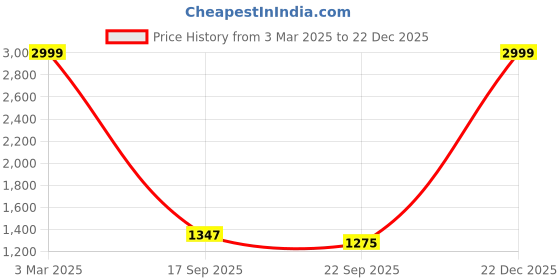 myntra.com RAYACLOSET Women Printed Sweatshirt rayacloset Price History Graph from 3 Mar 2025 to 22 Dec 2025