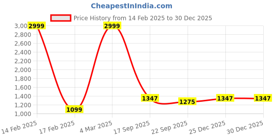 myntra.com RAYACLOSET Women Printed Sweatshirt rayacloset Price History Graph from 14 Feb 2025 to 30 Dec 2025