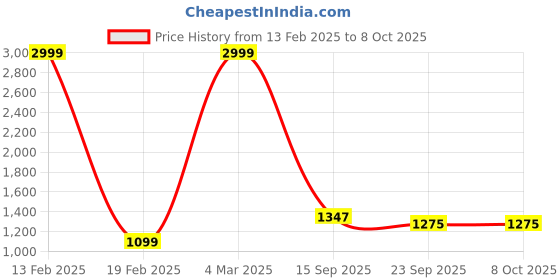 myntra.com RAYACLOSET Women Printed Sweatshirt rayacloset Price History Graph from 13 Feb 2025 to 4 Oct 2025
