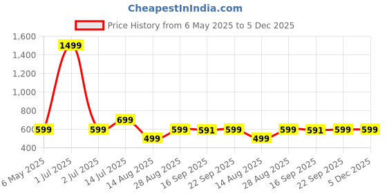 myntra.com RAYACLOSET Women Typography Printed Applique T-shirt rayacloset Price History Graph from 6 May 2025 to 4 Dec 2025