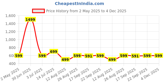 myntra.com RAYACLOSET Women Typography Printed Applique T-shirt rayacloset Price History Graph from 2 May 2025 to 4 Dec 2025
