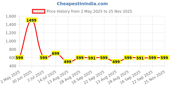 myntra.com RAYACLOSET Women Typography Printed Drop-Shoulder Sleeves T-shirt rayacloset Price History Graph from 2 May 2025 to 25 Nov 2025