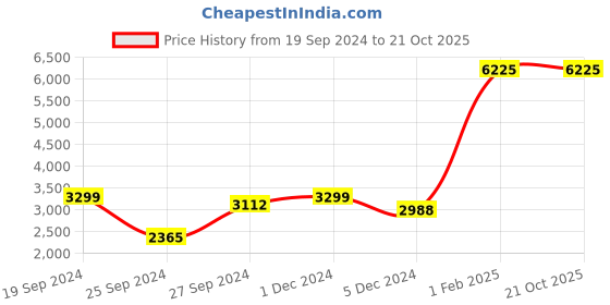 myntra.com RAYAN Men Fajr Long Lasting Eau De Parfum - 100ml rayan Price History Graph from 19 Sep 2024 to 19 Oct 2025