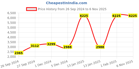 myntra.com RAYAN Women Imported Divine Eau De Parfum- 100ml rayan Price History Graph from 26 Sep 2024 to 2 Nov 2025