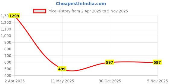myntra.com RAYINVENT Ethnic Motifs Printed Round Neck Gotta Patti Pure Cotton Straight Kurtas rayinvent Price History Graph from 2 Apr 2025 to 3 Nov 2025