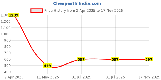 myntra.com RAYINVENT Leheriya Printed Round Neck Gotta Patti Pure Cotton Straight Kurtas rayinvent Price History Graph from 2 Apr 2025 to 17 Nov 2025