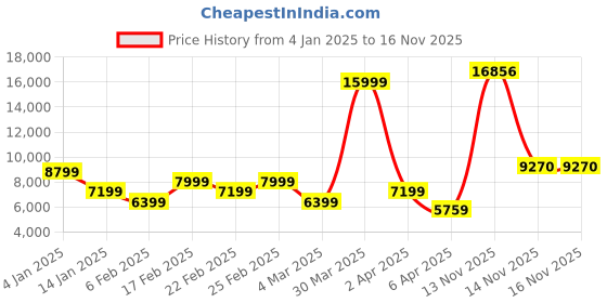 myntra.com Raymond 2-Piece Textured Suit raymond Price History Graph from 4 Jan 2025 to 16 Nov 2025