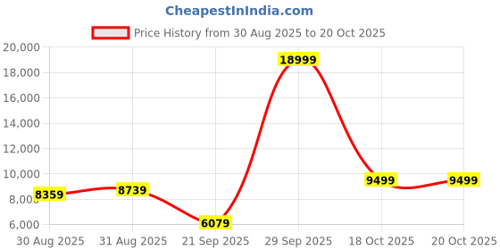 myntra.com Raymond 3 Piece Textured Suit raymond Price History Graph from 30 Aug 2025 to 18 Oct 2025