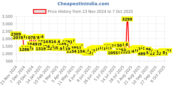 myntra.com Raymond Abstract Print Knitted Pullover raymond Price History Graph from 23 Nov 2024 to 5 Oct 2025