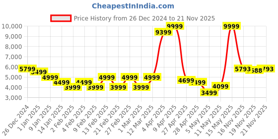 myntra.com Raymond Antibacterial Checked Formal Blazer raymond Price History Graph from 26 Dec 2024 to 21 Nov 2025