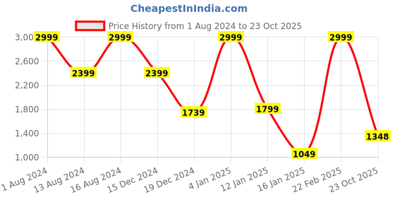 myntra.com Raymond Checked Contemporary-Fit Cotton Formal Shirt raymond Price History Graph from 1 Aug 2024 to 23 Oct 2025