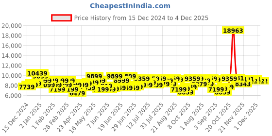 myntra.com Raymond Checked Contemporary Fit Formal Blazer With Trouser raymond Price History Graph from 15 Dec 2024 to 4 Dec 2025