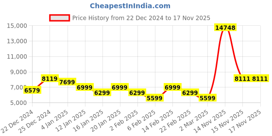myntra.com Raymond Checked Contemporary Fit Formal Blazer With Trouser raymond Price History Graph from 22 Dec 2024 to 16 Nov 2025