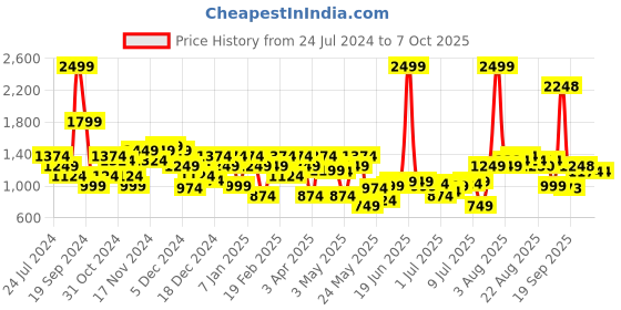 myntra.com Raymond Checked Contemporary Fit Formal Trouser raymond Price History Graph from 24 Jul 2024 to 4 Oct 2025