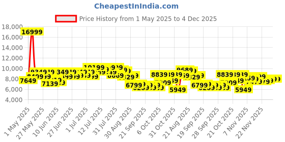 myntra.com Raymond Checked Contemporary Fit Notched Lapel 3-Piece Suit raymond Price History Graph from 1 May 2025 to 4 Dec 2025