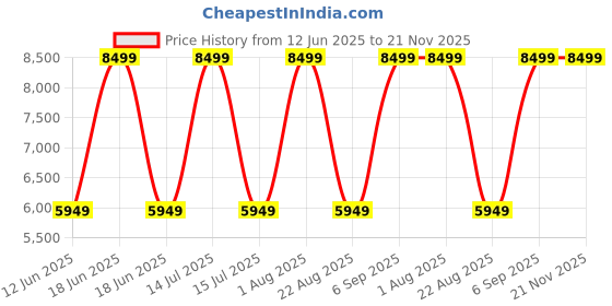 myntra.com Raymond Checked Contemporary-Fit Single Breasted Blazer raymond Price History Graph from 12 Jun 2025 to 20 Nov 2025