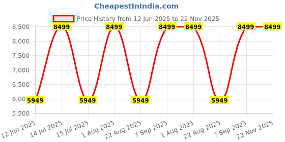 myntra.com Raymond Checked Contemporary Fit Single-Breasted Blazer raymond Price History Graph from 12 Jun 2025 to 22 Nov 2025