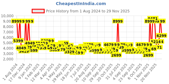 myntra.com Raymond Checked Contemporary Fit Single-Breasted Blazer raymond Price History Graph from 1 Aug 2024 to 29 Nov 2025