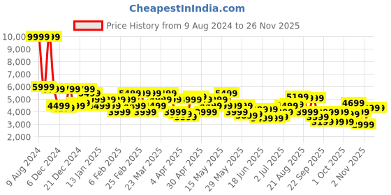 myntra.com Raymond Checked Contemporary Fit Single-Breasted Blazer raymond Price History Graph from 9 Aug 2024 to 24 Nov 2025