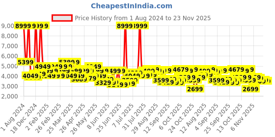 myntra.com Raymond Checked Contemporary Fit Single-Breasted Blazer raymond Price History Graph from 1 Aug 2024 to 23 Nov 2025