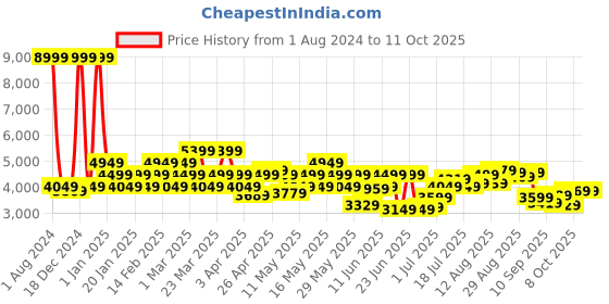 myntra.com Raymond Checked Contemporary Fit Single-Breasted Blazer raymond Price History Graph from 1 Aug 2024 to 10 Oct 2025