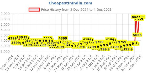 myntra.com Raymond Checked Contemporary Fit Single-Breasted Blazer raymond Price History Graph from 2 Dec 2024 to 4 Dec 2025