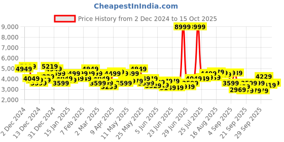 myntra.com Raymond Checked Contemporary Fit Single-Breasted Blazer raymond Price History Graph from 2 Dec 2024 to 15 Oct 2025