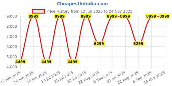 myntra.com Raymond Checked Contemporary Fit Single Breasted Formal Blazer raymond Price History Graph from 12 Jun 2025 to 24 Nov 2025
