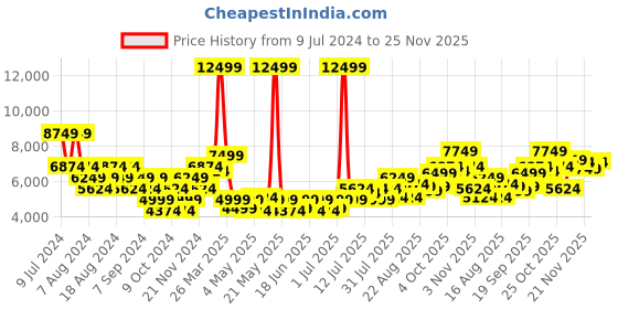 myntra.com Raymond Checked Contemporary Fit Single-Breasted Formal Blazer raymond Price History Graph from 9 Jul 2024 to 25 Nov 2025