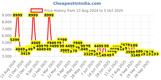 myntra.com Raymond Checked Contemporary Fit Single-Breasted Formal Blazer raymond Price History Graph from 13 Aug 2024 to 4 Oct 2025