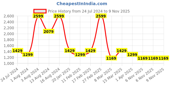myntra.com Raymond Checked Contemporary Fit Spread Collar Cotton Shirt raymond Price History Graph from 24 Jul 2024 to 8 Nov 2025