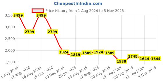 myntra.com Raymond Checked Cotton Contemporary-Fit Shirt raymond Price History Graph from 1 Aug 2024 to 5 Nov 2025
