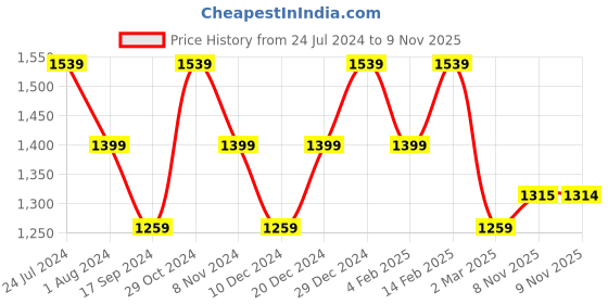 myntra.com Raymond Checked Cutaway Collar Contemporary-Fit Cotton Formal Shirt raymond Price History Graph from 24 Jul 2024 to 9 Nov 2025