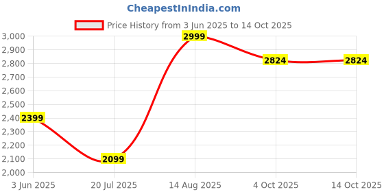 myntra.com Raymond Checked Cutaway Collar Regular Fit Formal Shirt raymond Price History Graph from 3 Jun 2025 to 13 Oct 2025
