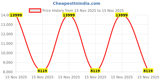 myntra.com Raymond Checked Notched Lapel Single Breasted 3 Piece Formal Suits raymond Price History Graph from 15 Nov 2025 to 15 Nov 2025