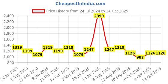 myntra.com Raymond Checked Pure Cotton Formal Shirt raymond Price History Graph from 24 Jul 2024 to 14 Oct 2025