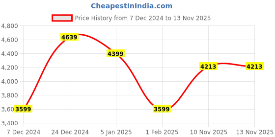 myntra.com Raymond Checked Regular Fit Single-Breasted Blazer raymond Price History Graph from 7 Dec 2024 to 13 Nov 2025