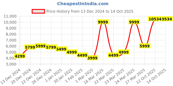 myntra.com Raymond Checked Regular Fit Single-Breasted Blazer raymond Price History Graph from 13 Dec 2024 to 12 Oct 2025