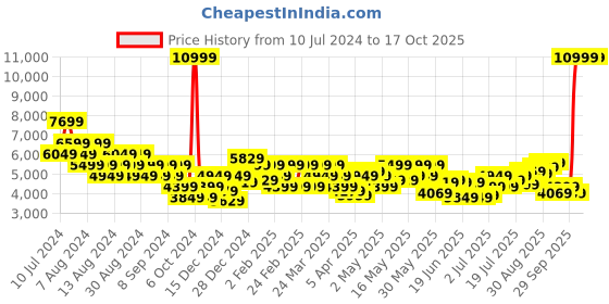 myntra.com Raymond Checked Single-Breasted Blazer raymond Price History Graph from 10 Jul 2024 to 15 Oct 2025
