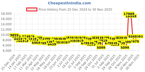 myntra.com Raymond Checked Single Breasted Contemporary Fit 2-Piece Formal Suit raymond Price History Graph from 25 Dec 2024 to 30 Nov 2025