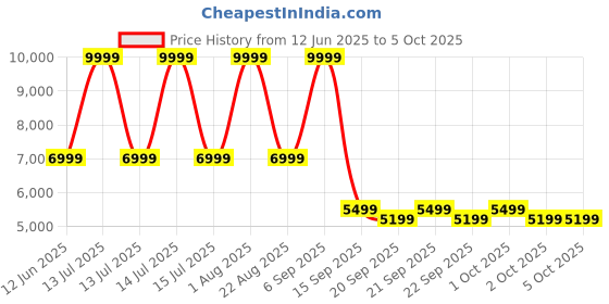 myntra.com Raymond Checked Single Breasted Formal Blazer raymond Price History Graph from 12 Jun 2025 to 4 Oct 2025