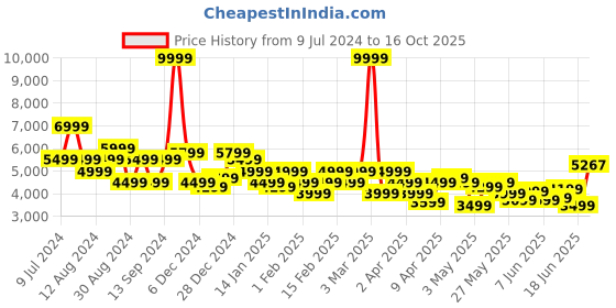myntra.com Raymond Checked Single Breasted Formal Blazer raymond Price History Graph from 9 Jul 2024 to 16 Oct 2025