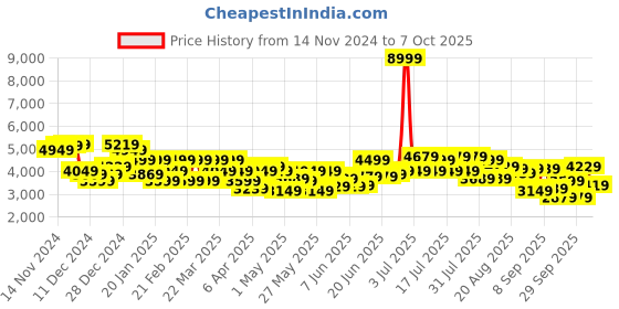 myntra.com Raymond Checked Single Breasted Formal Blazer raymond Price History Graph from 14 Nov 2024 to 7 Oct 2025