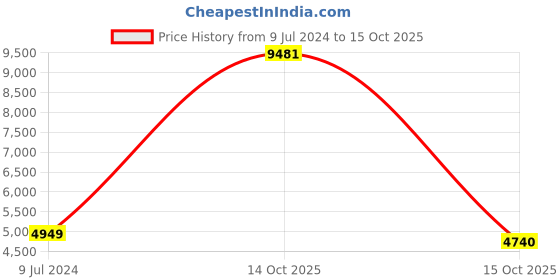 myntra.com Raymond Checked Single-Breasted Regular Fit Blazer raymond Price History Graph from 9 Jul 2024 to 14 Oct 2025
