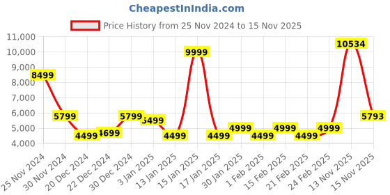 myntra.com Raymond Checked Single Breasted Slim Fit 2 Piece Formal Suits raymond Price History Graph from 25 Nov 2024 to 15 Nov 2025