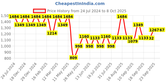 myntra.com Raymond Checked Slim-Fit Formal Trouser raymond Price History Graph from 24 Jul 2024 to 7 Oct 2025