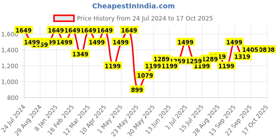 myntra.com Raymond Checked Slim-Fit Formal Trousers raymond Price History Graph from 24 Jul 2024 to 16 Oct 2025