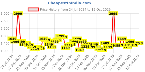 myntra.com Raymond Checked Slim-Fit Formal Trousers raymond Price History Graph from 24 Jul 2024 to 13 Oct 2025