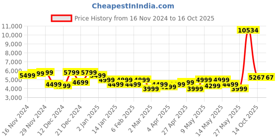 myntra.com Raymond Checked Slim Fit Single Breasted 2-Piece Formal Suit raymond Price History Graph from 16 Nov 2024 to 14 Oct 2025
